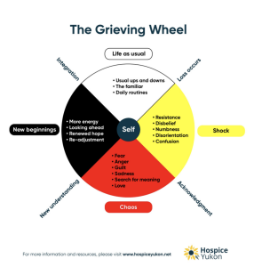 The Grieving Wheel: Life as Usual; Loss Occus; Shock; Acknowledgement; Chaos; New Understanding; New Beginnings; Integration; Life as Usual