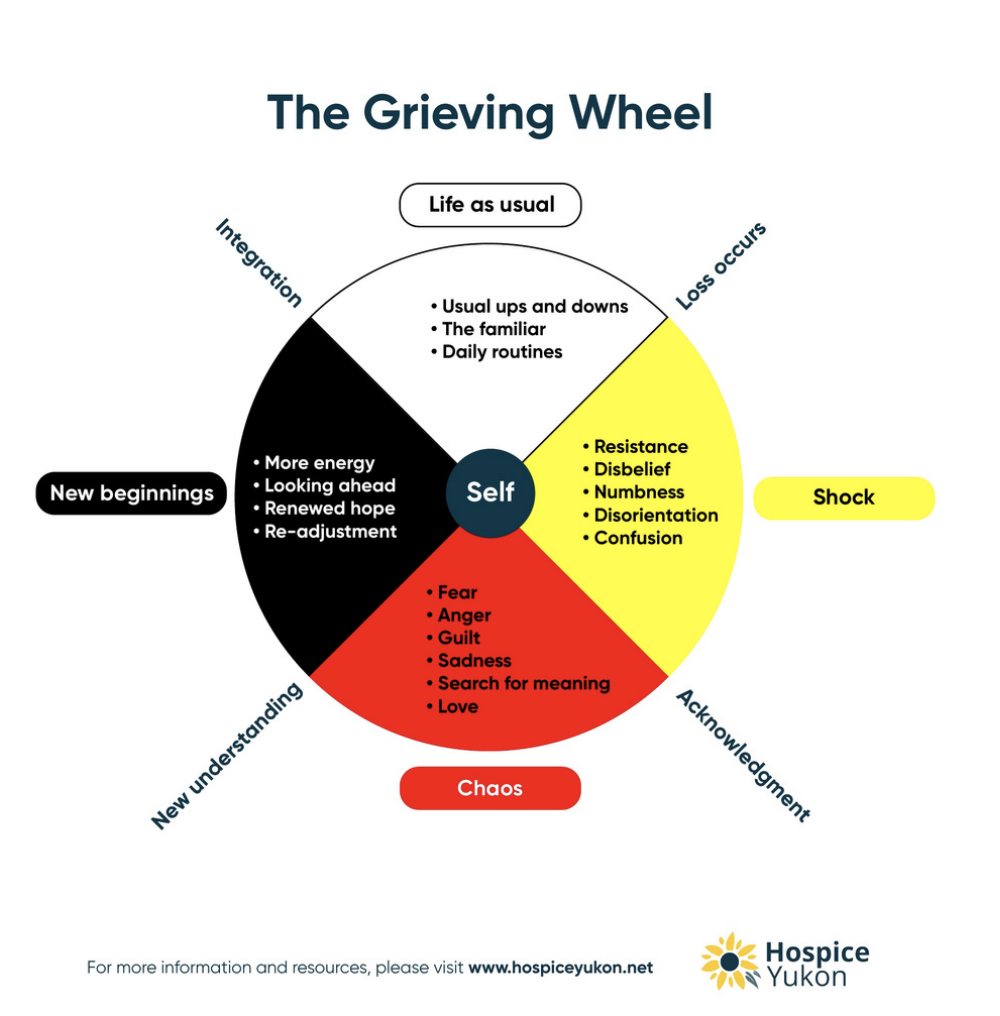 The Grieving Wheel: Life as Usual; Loss Occus; Shock; Acknowledgement; Chaos; New Understanding; New Beginnings; Integration; Life as Usual